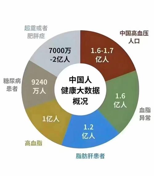 健康现状