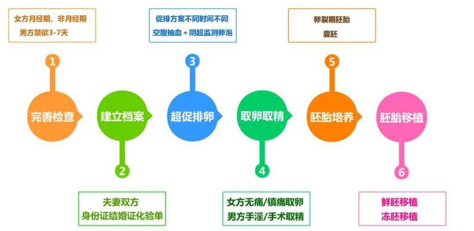 试管婴儿技术的潜在风险与挑战是什么？