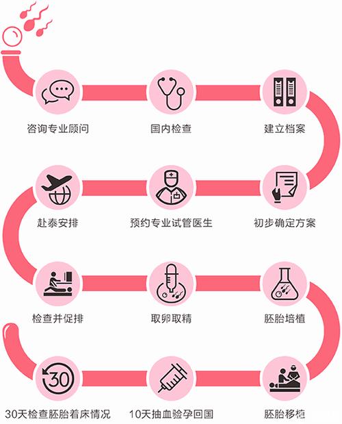 试管婴儿分析方法