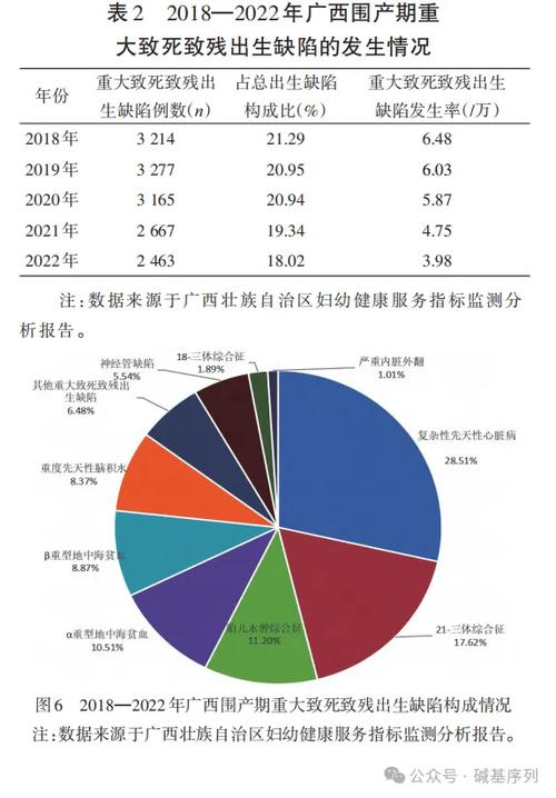  出生缺陷率