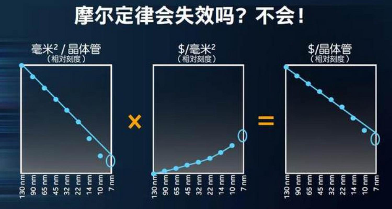 尿素摩尔定律