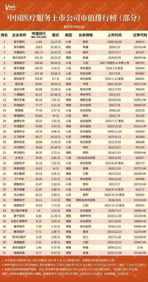 上市医疗公司