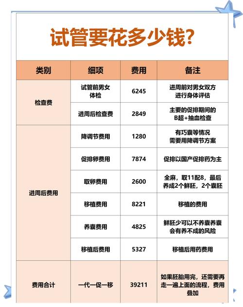 健康宝宝
描述: 本文详细介绍了试管婴儿的费用构成，包括检查、药物、手术等各项费用，还阐述了不同地区、技术类型的费用差异及影响因素，助您全面了解试管婴儿的价格情况，为实现健康生育梦想做准备 。