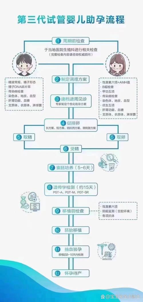 试管婴儿成功条件