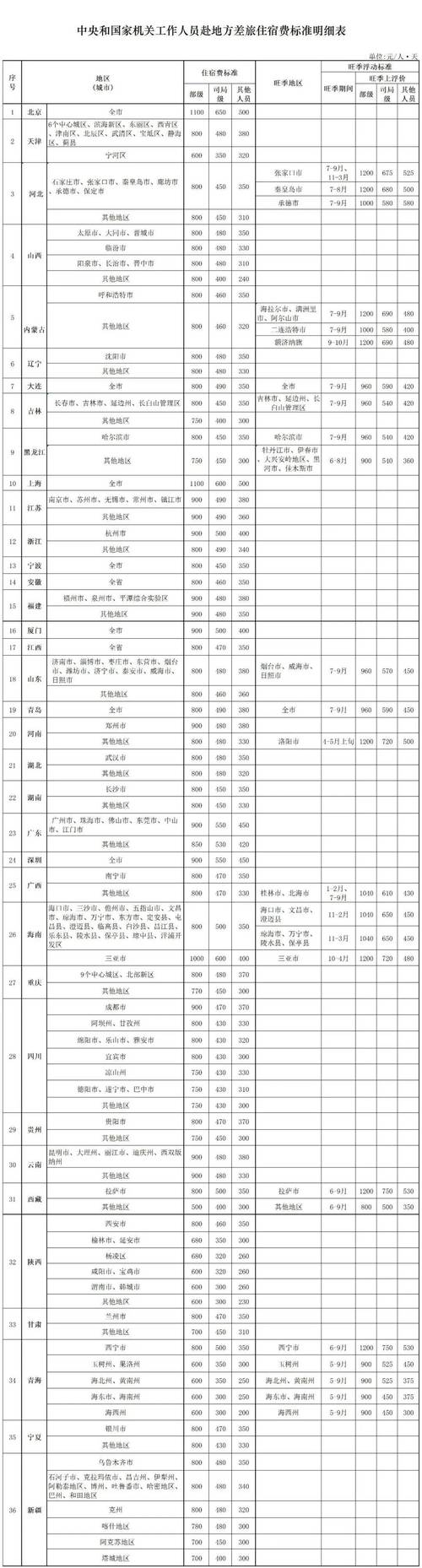 报销标准