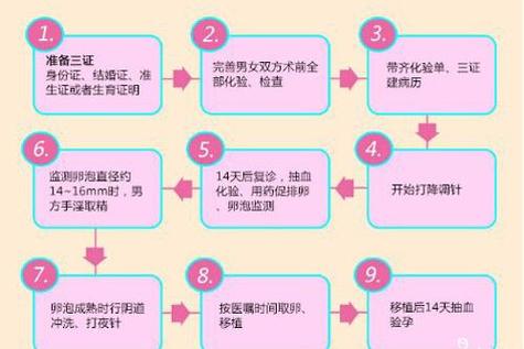三代试管婴儿：从移植到稳定怀孕的时间线