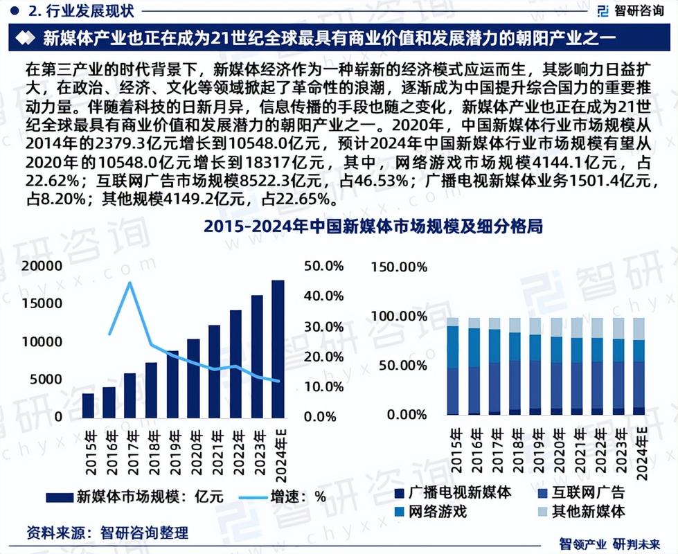 行业现状