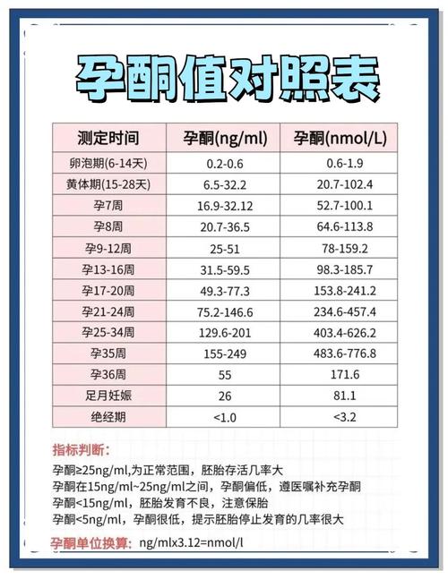 孕酮值影响因素