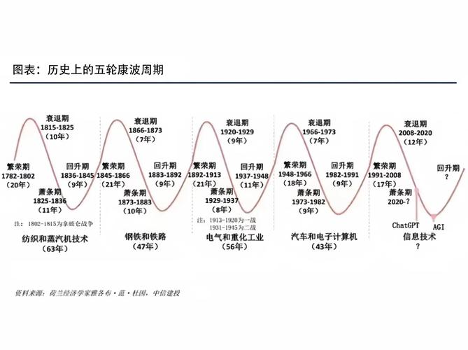 长方案周期