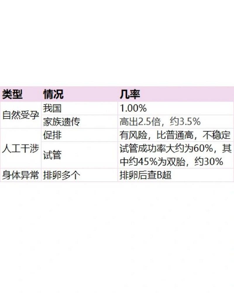 双胞胎成功率