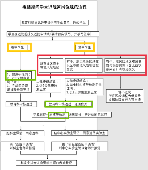返院流程