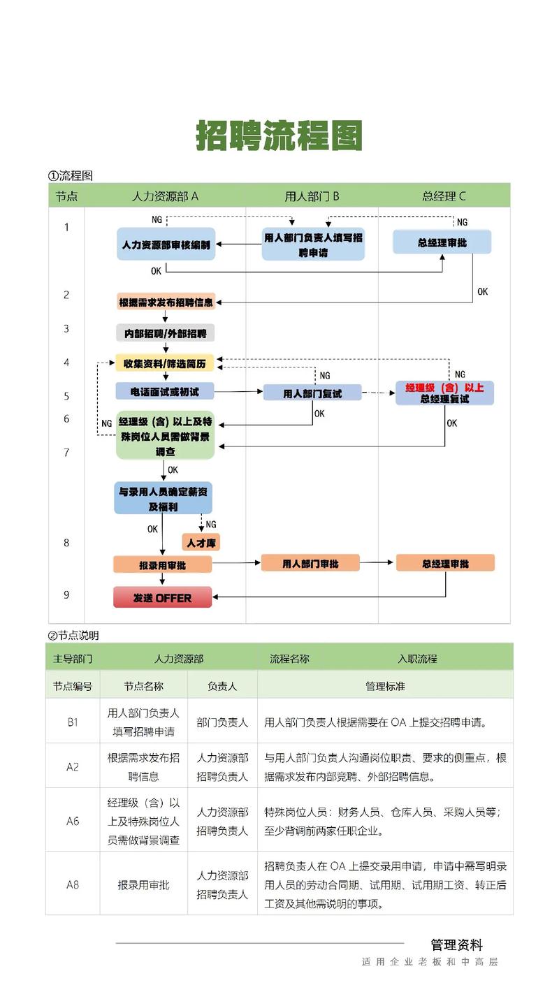  招聘流程