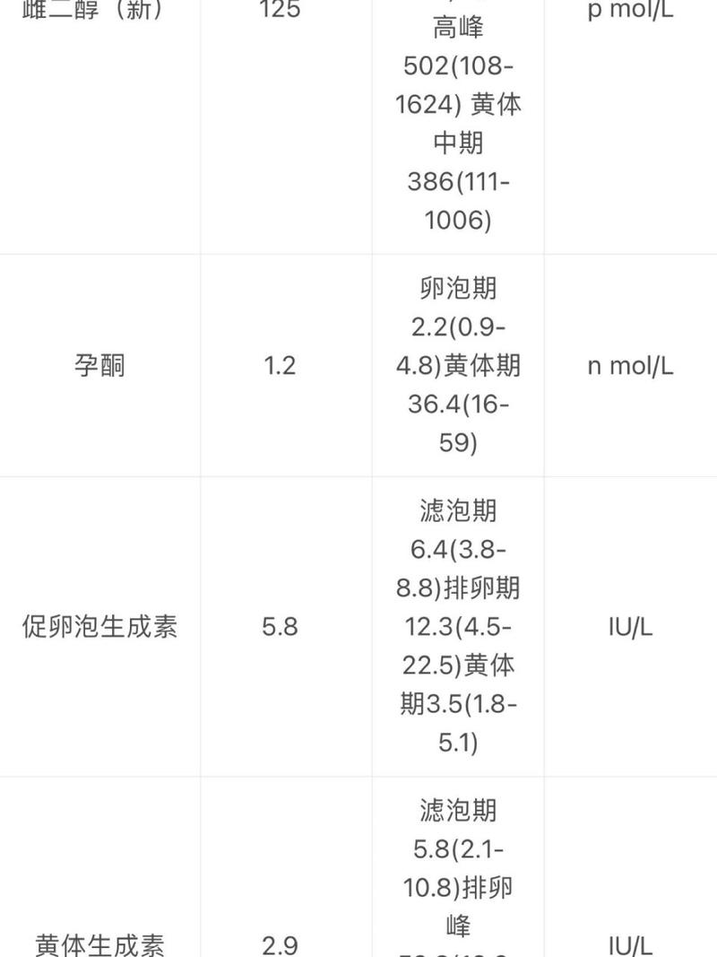 卵泡素浓度