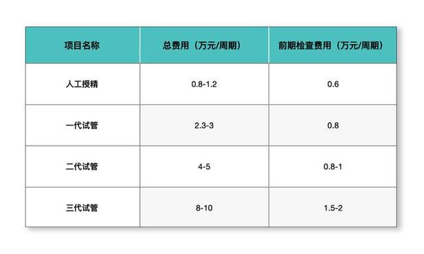 手术费用
描述: 本文详细介绍了新西兰试管婴儿的各项费用，包括前期检查、药物、手术等费用，还分析了影响费用的因素及医保补贴情况，助读者全面了解新西兰试管婴儿的价格与支出 。