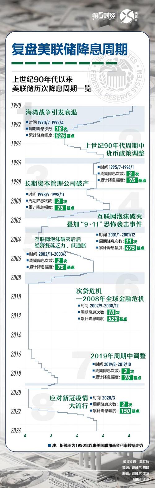 降调周期
