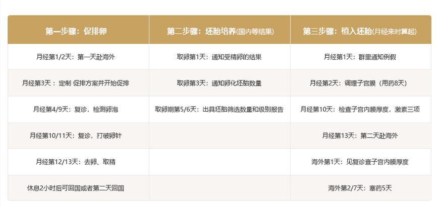 试管婴儿2代成功周期需要多少天？