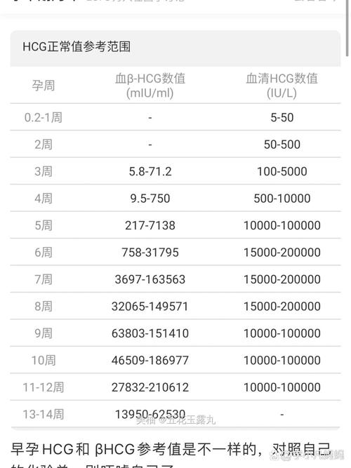 hCG翻倍