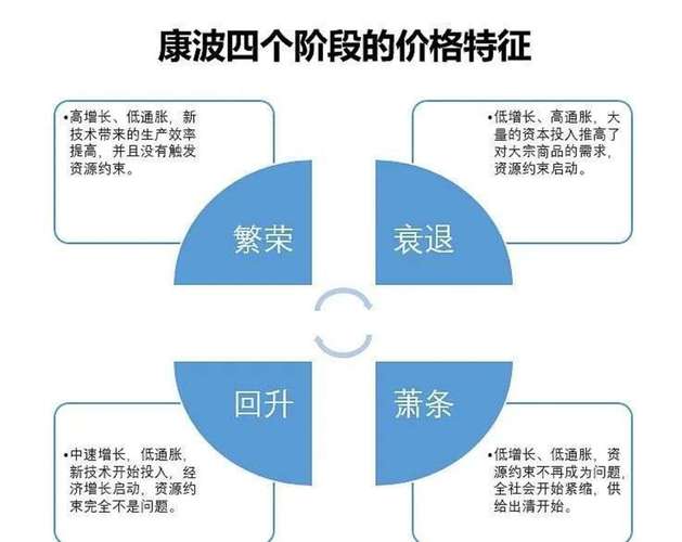 超长周期