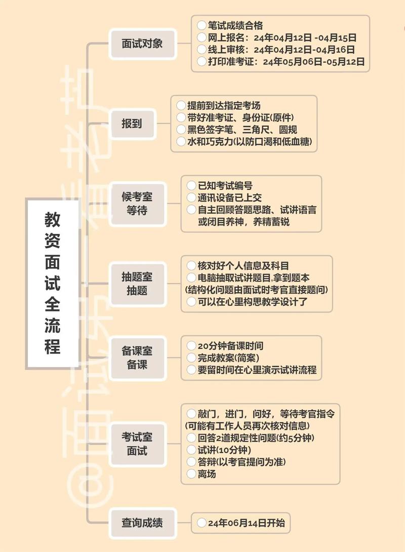 面试过程