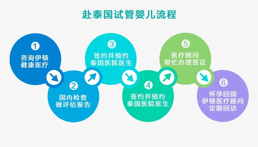 泰国试管婴儿服务