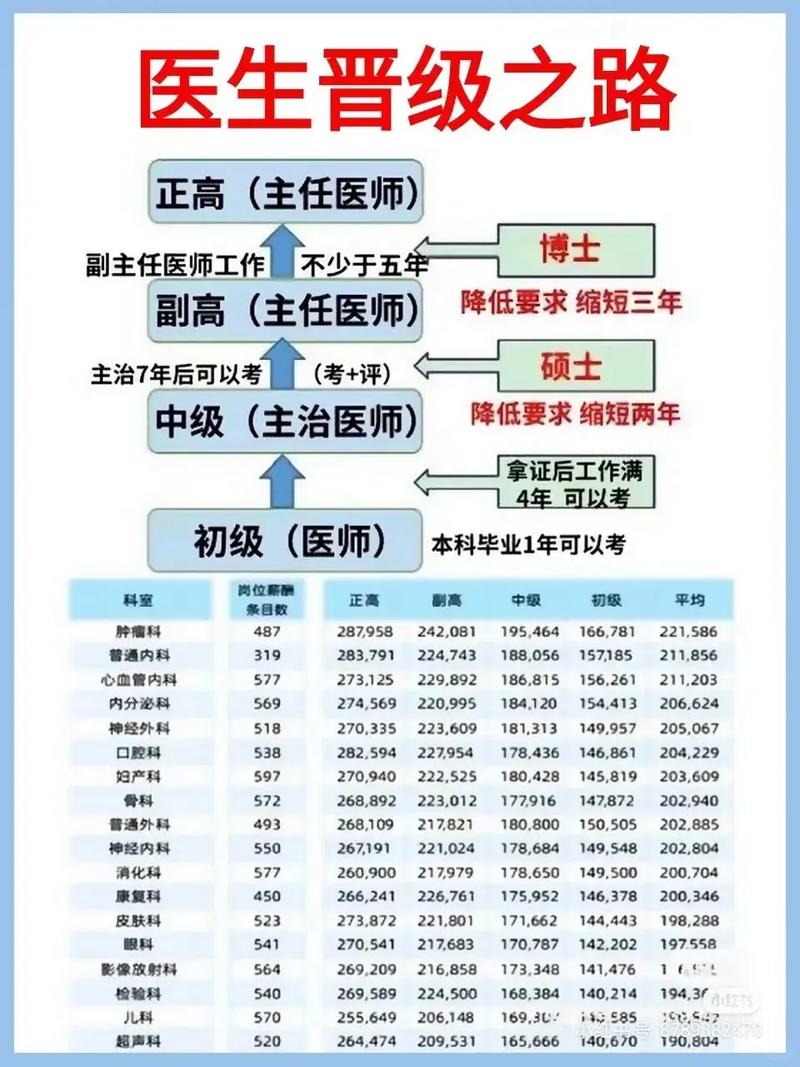 医生职称