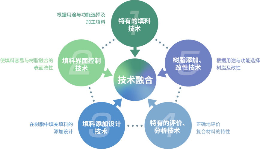 技术融合