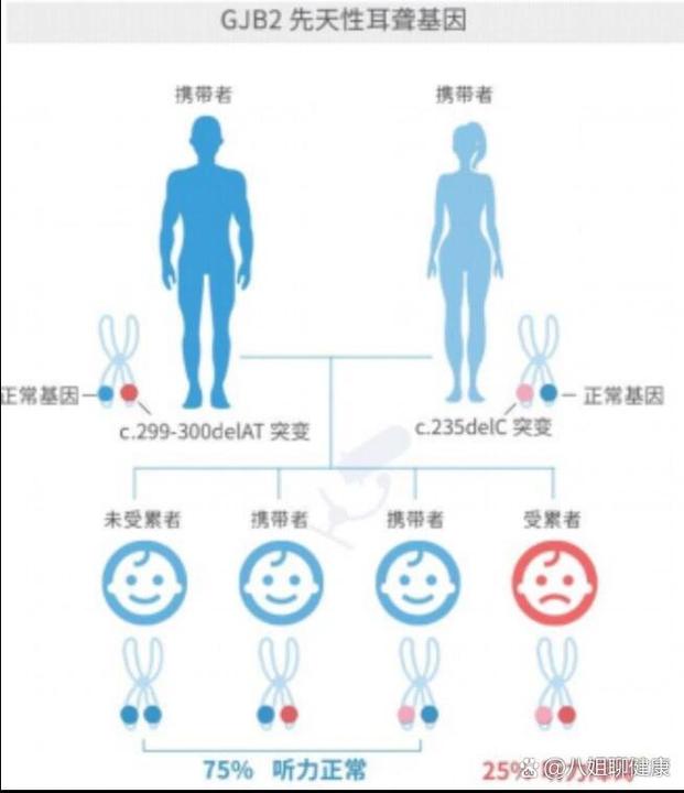 单基因疾病