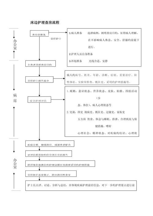  查房流程