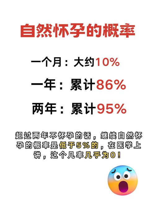 自然受孕难点