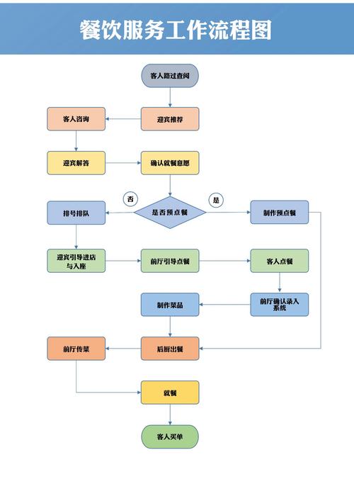 正规流程