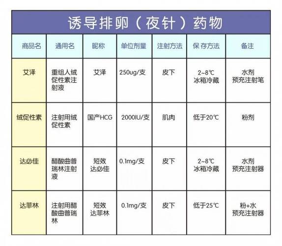 试管婴儿降调节治疗的常用药物及用药指南