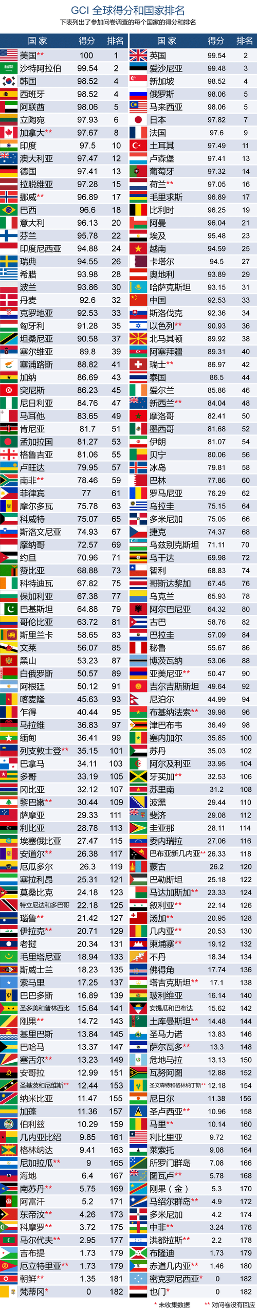国际排名