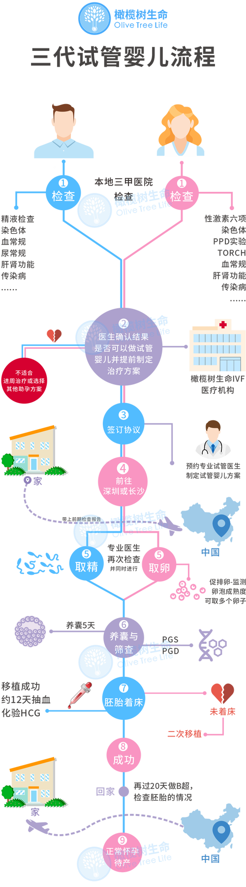 带瘤试管婴儿成功率的分析与提高方法探索