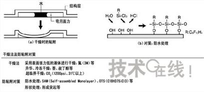意外粘附