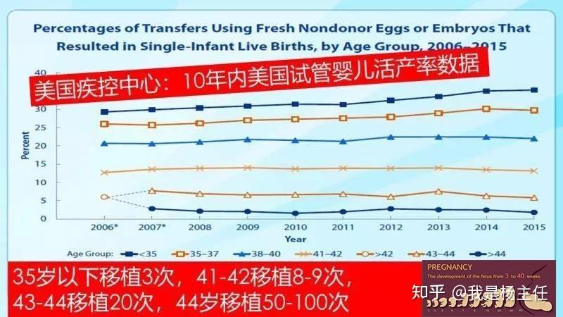 分析英国试管婴儿活产率的影响因素与趋势