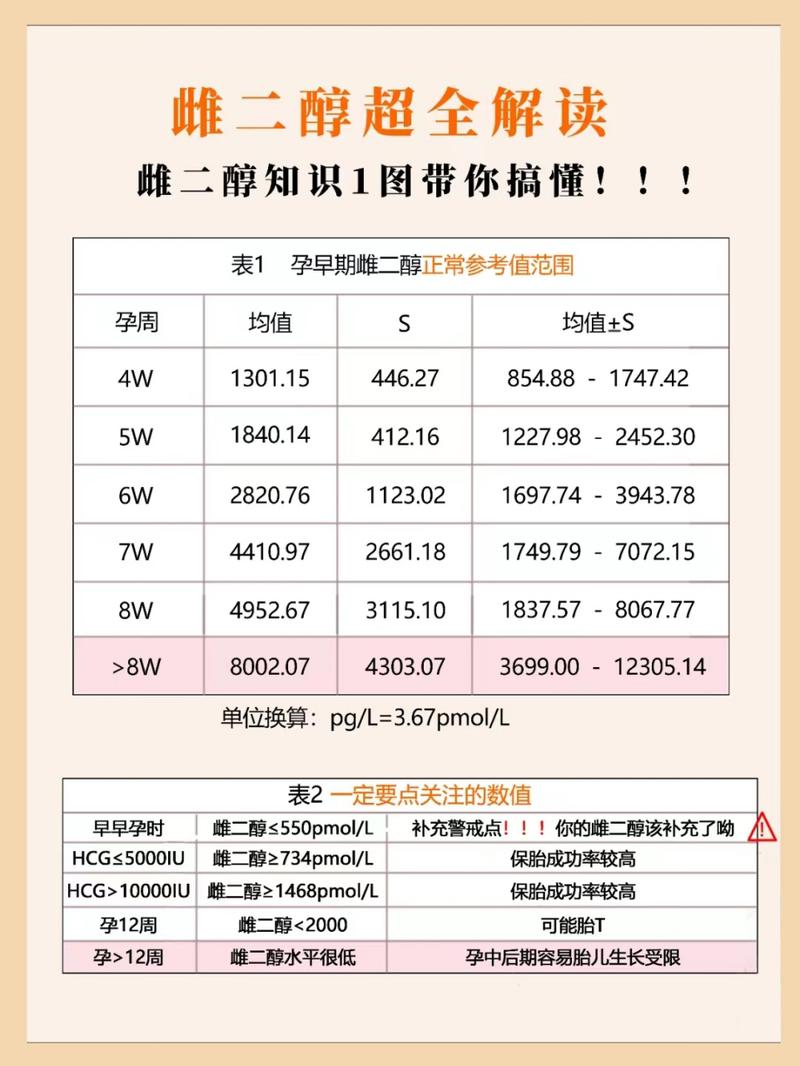 雌二醇水平