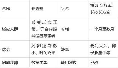 试管婴儿长效长方案—成功率高吗？