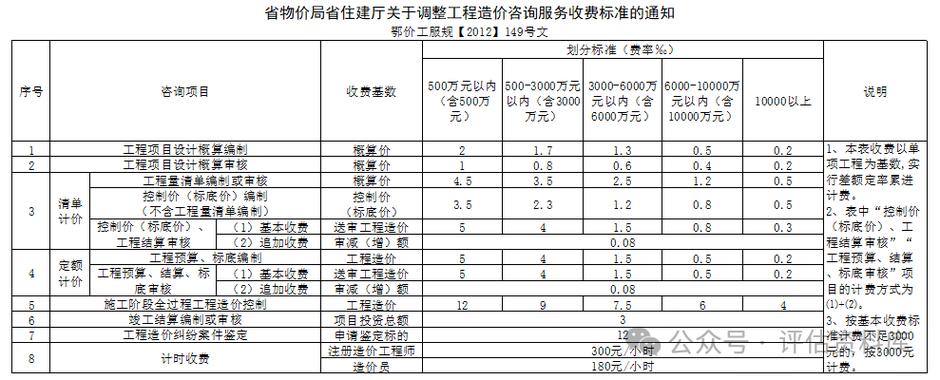 前期评估费用