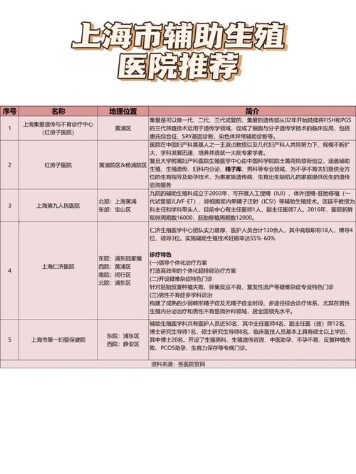 上海最佳试管婴儿医院推荐及成功率怎么样？