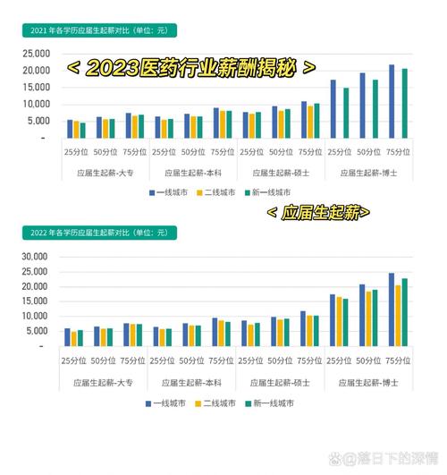  薪酬现状