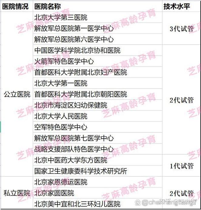 北京试管婴儿医院推荐: 哪家技术最好？