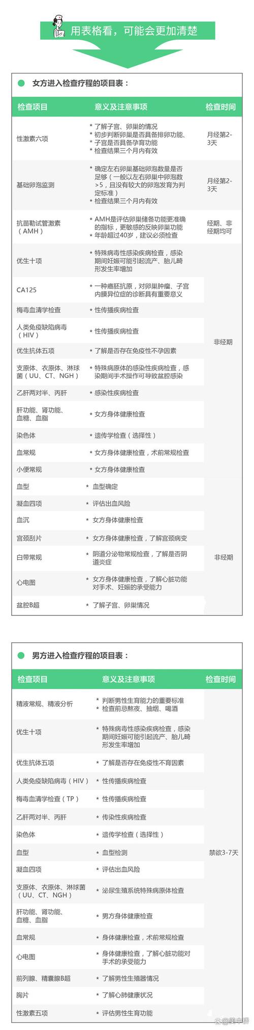 男人做试管婴儿需要验哪些血项？