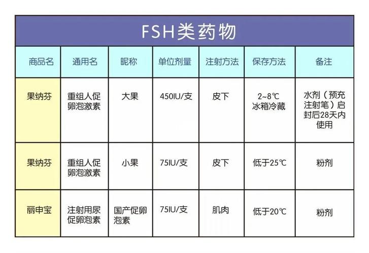 试管婴儿用药存在哪些危害？